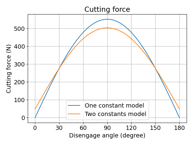 The change of cutting force with rotational angle