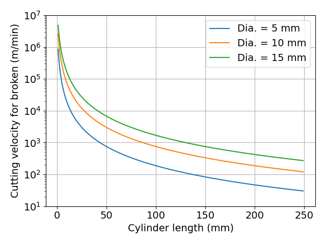 Cylinder length and rotational speed