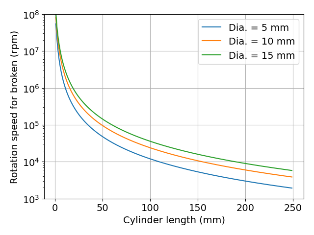 Cylinder length and rotational speed