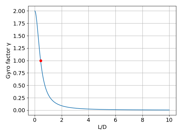 LbyD-and-gyro-factor