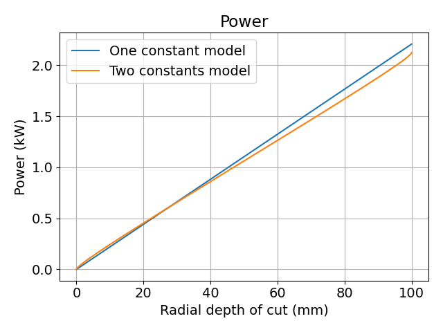 The change of cutting force with radial depth of cut