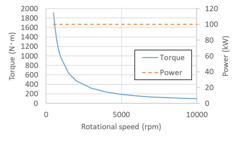 The change of torque with 100kW